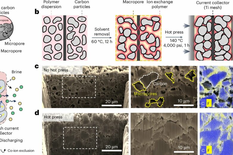 New research unlocks potential of electrochemical separation for ...