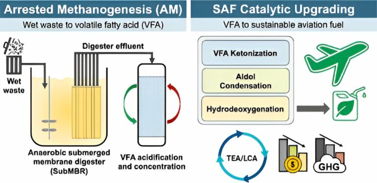 New technology converts wastewater to sustainable aviation fuel ...