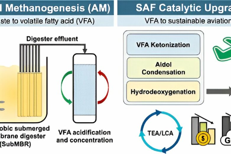 New technology converts wastewater to sustainable aviation fuel ...