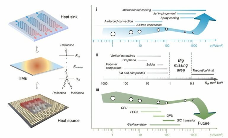 New thermal interface material could cool down energy-hungry data ...