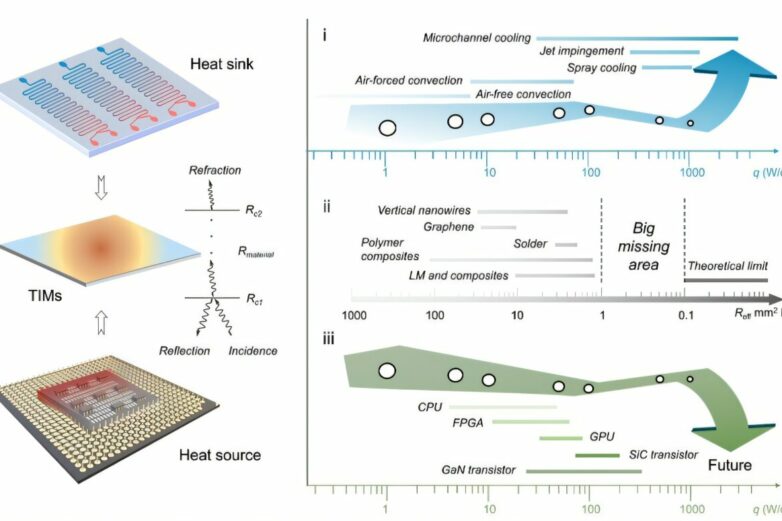 New thermal interface material could cool down energy-hungry data ...