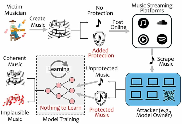 New tool makes songs unlearnable to generative AI