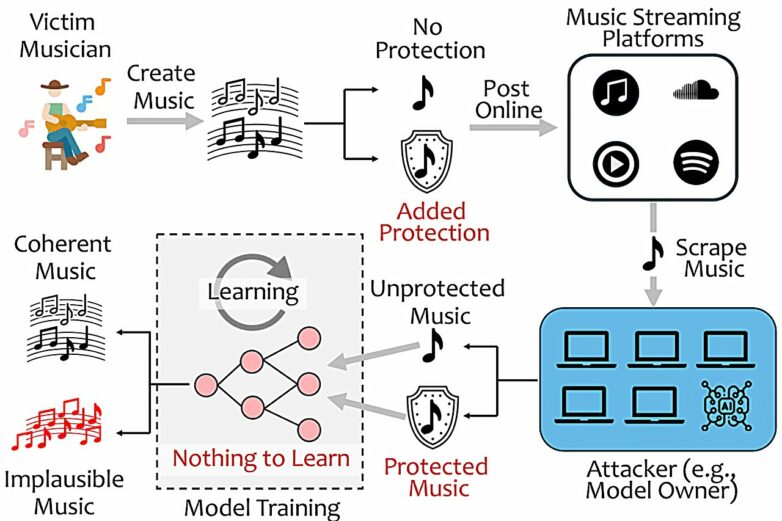 New tool makes songs unlearnable to generative AI