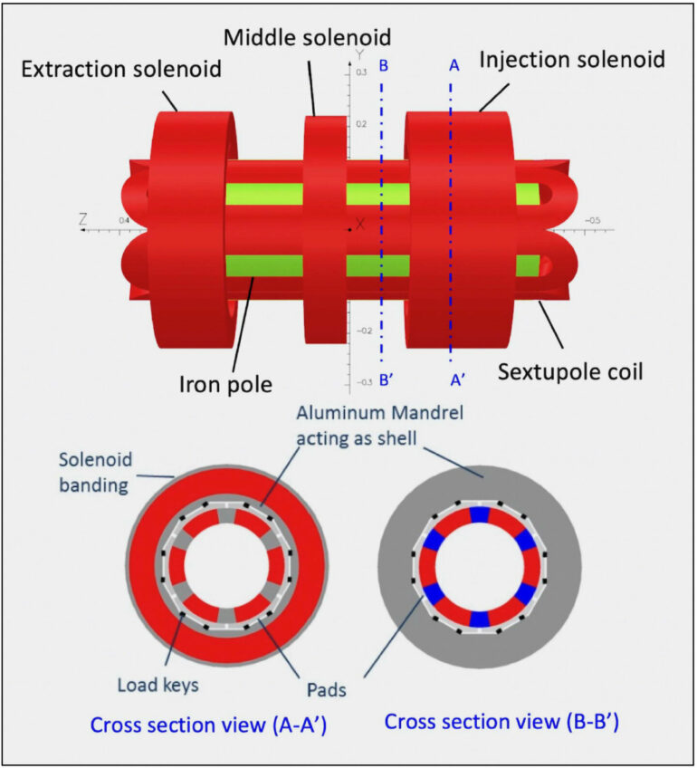 Niobium-tin magnet could be key to unlocking potential of heavy ...