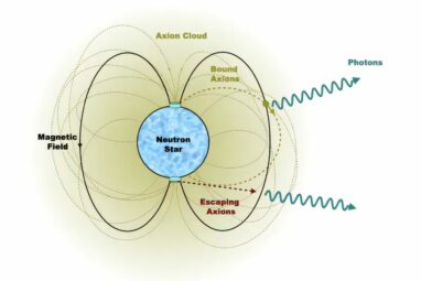 Physicists show that neutron stars may be shrouded in clouds of axions