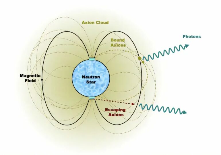 Physicists show that neutron stars may be shrouded in clouds of axions