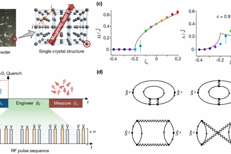 Physicists uncover universal non-equilibrium quantum dynamics in ...