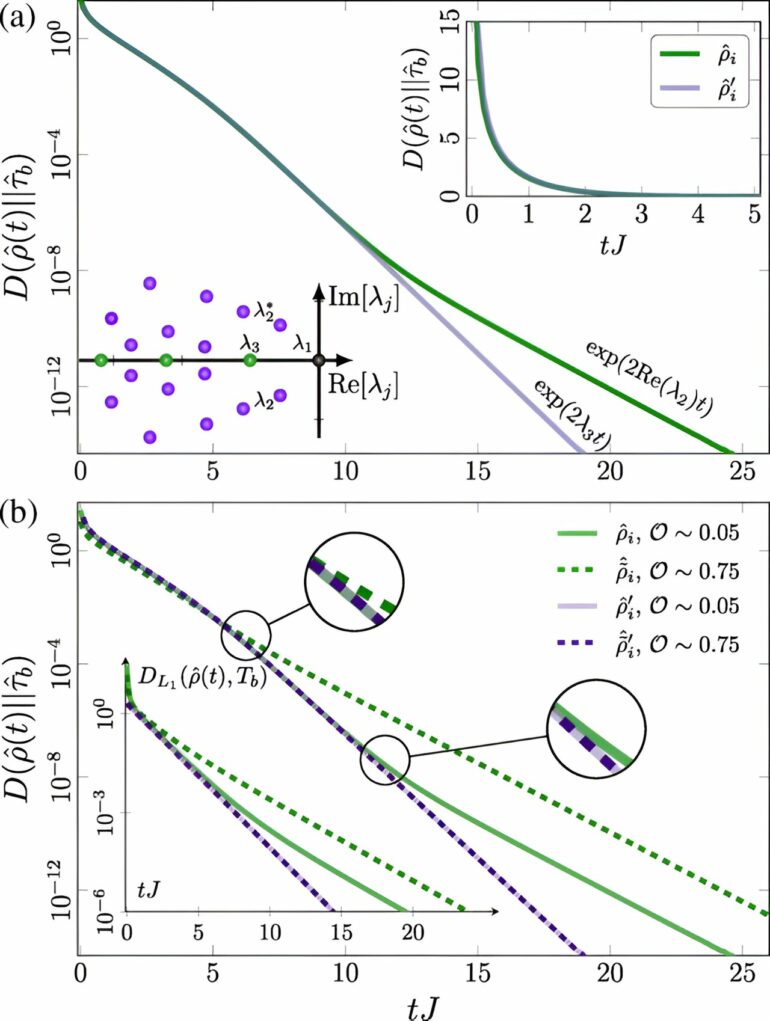 Physics team uncovers a quantum Mpemba effect with a host of 'cool ...