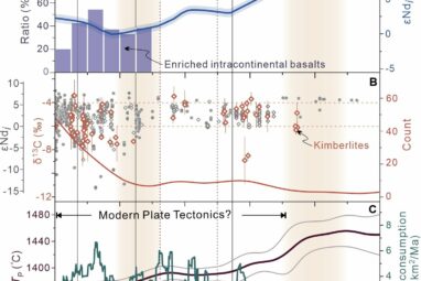 Plate tectonics drive compositional evolution of the upper mantle ...