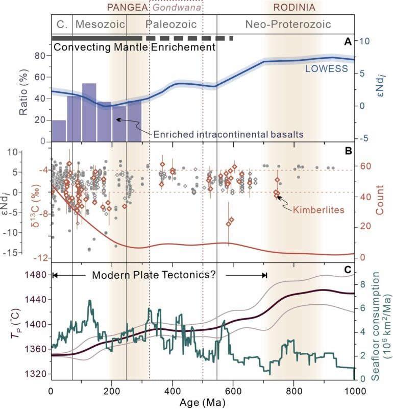 Plate tectonics drive compositional evolution of the upper mantle ...