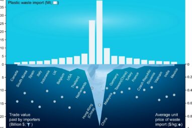 Poor countries recycle far more imported plastic than previously ...