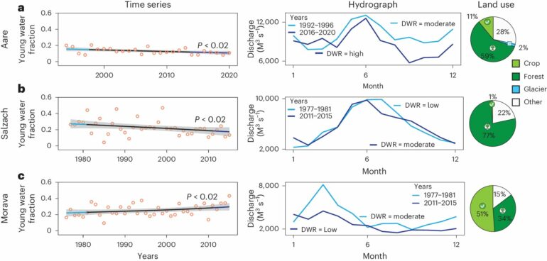 Predicting river flow dynamics using stable isotopes for improved ...