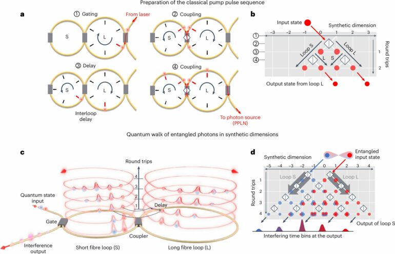 Quantum research breakthrough uses synthetic dimensions to ...