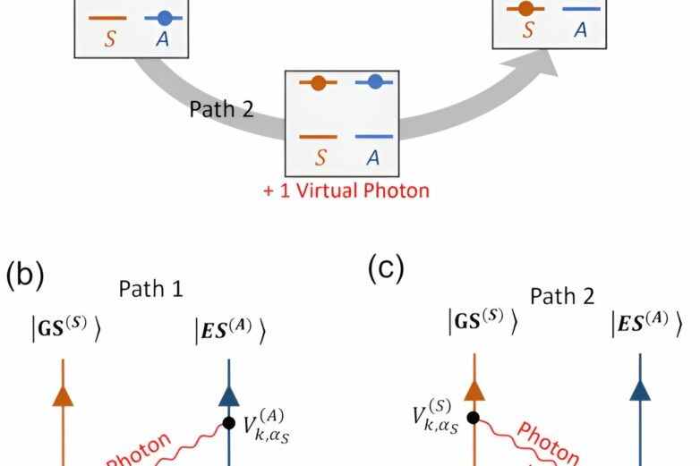 Quantum research paves the way toward efficient, ultra-high ...