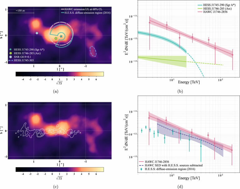 Record gamma rays detected at Milky Way's core