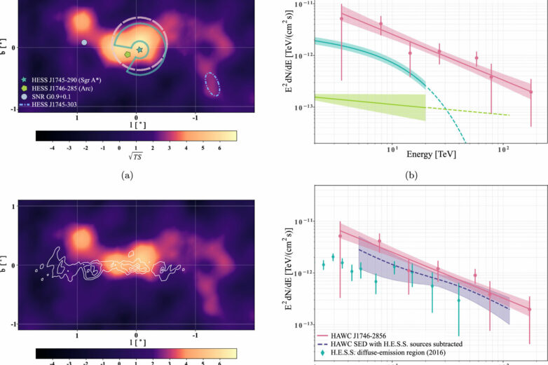 Record gamma rays detected at Milky Way's core