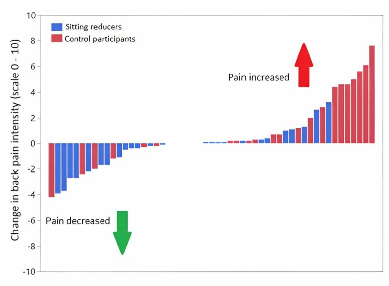 Reducing sitting by about 40 minutes daily may prevent back pain ...