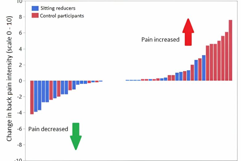 Reducing sitting by about 40 minutes daily may prevent back pain ...