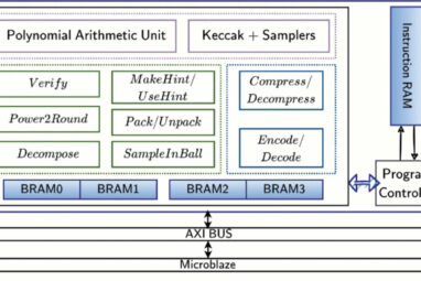 Research team develops hardware architecture for post-quantum ...