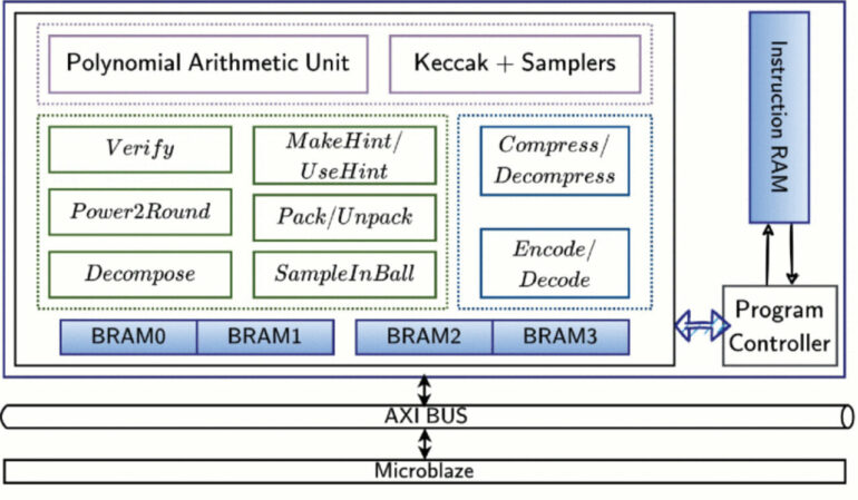 Research team develops hardware architecture for post-quantum ...