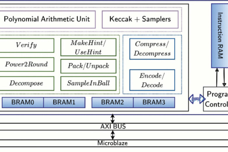 Research team develops hardware architecture for post-quantum ...