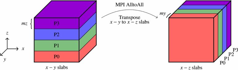 Researchers achieve world-record resolution in turbulence simulations