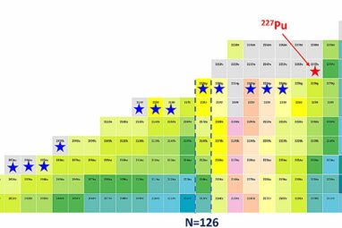 Researchers discover new isotope plutonium-227