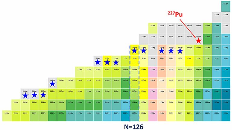 Researchers discover new isotope plutonium-227