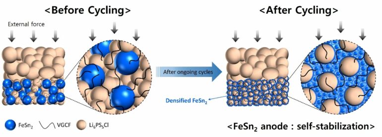 Researchers propose Sn-based materials as superior anodes for all ...