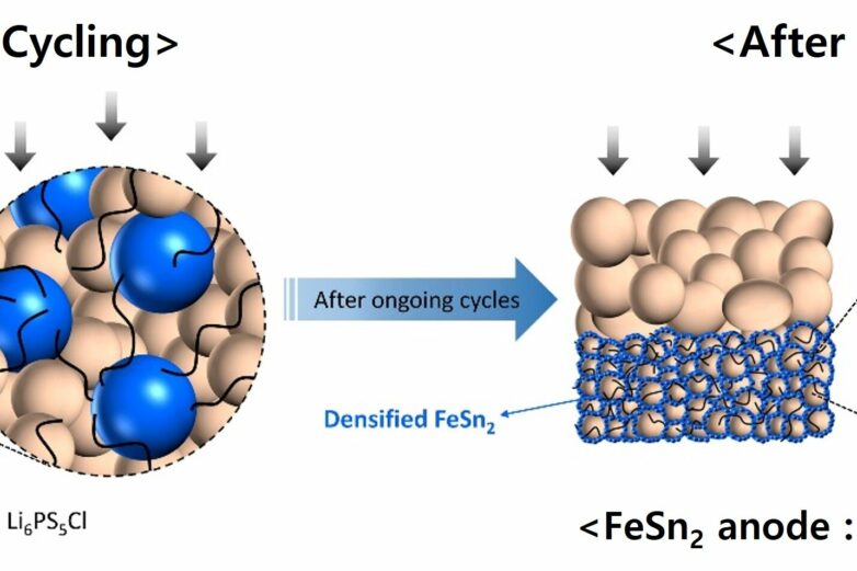 Researchers propose Sn-based materials as superior anodes for all ...