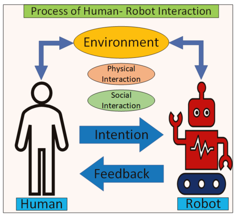 Study of Human&ndash;Robot Interactions for Assistive Robots Using ...