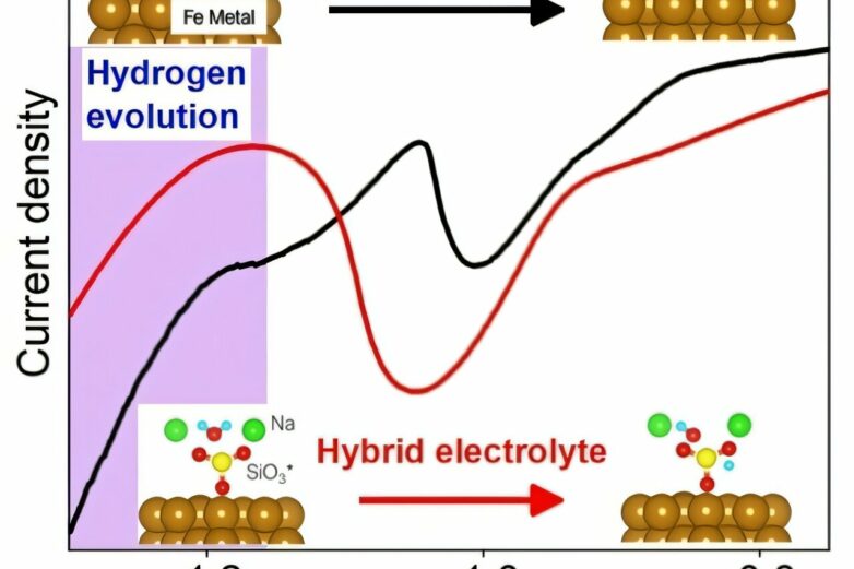 Researchers unlock 'silicate magic' for safer, cheaper, and more ...