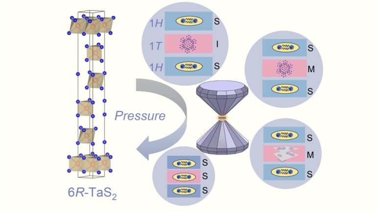 Researchers unveil pressure-tuned superconductivity in natural ...