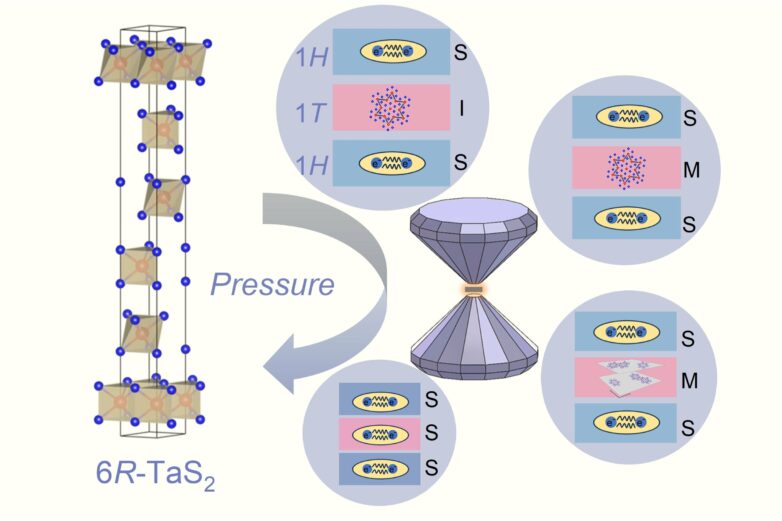 Researchers unveil pressure-tuned superconductivity in natural ...