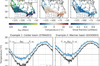 River flow responses to heat waves may change more rapidly under ...