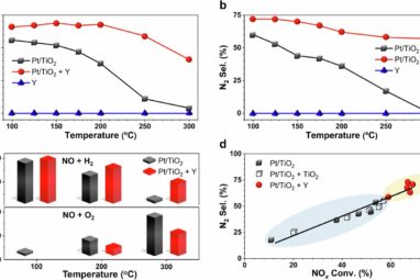 Scientists improve catalytic converter efficiency to cut harmful ...