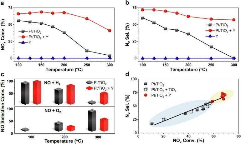 Scientists improve catalytic converter efficiency to cut harmful ...