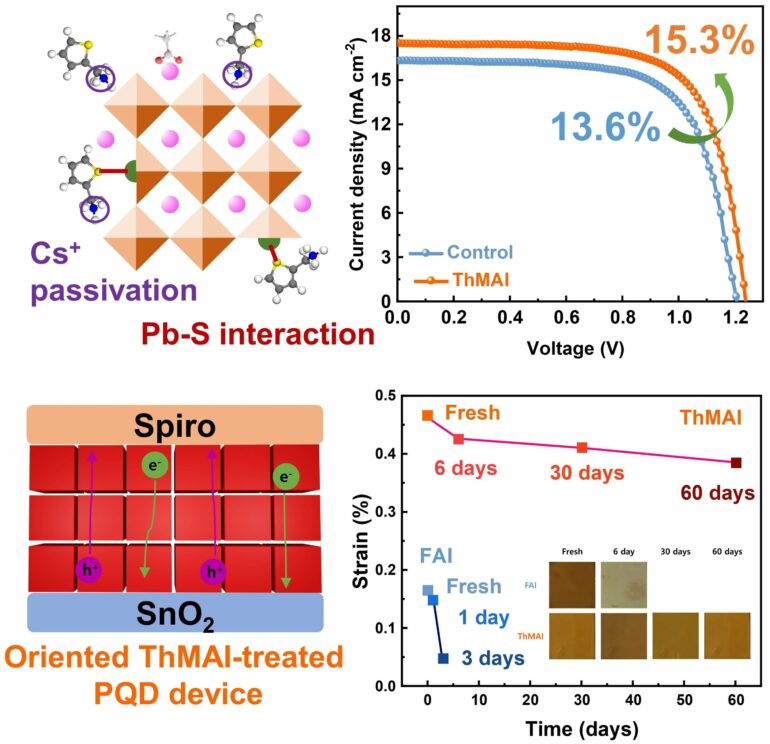 Scientists restore performance of quantum dot solar cells using ...