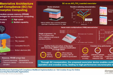 Self-compliant memristive device enables multilevel operation and ...