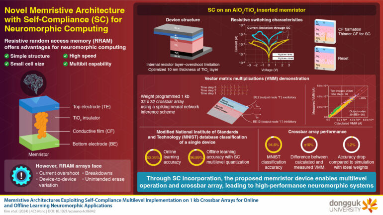 Self-compliant memristive device enables multilevel operation and ...