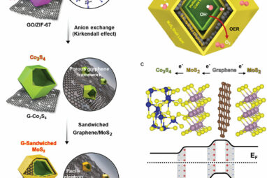 Self-powered hydrogen production system uses zinc-air battery to ...