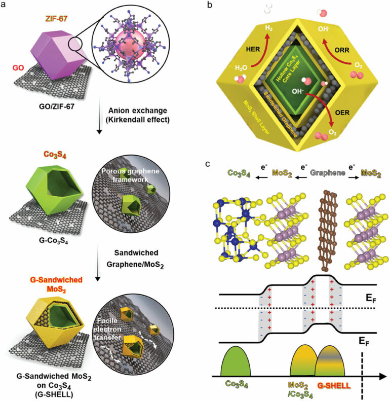 Self-powered hydrogen production system uses zinc-air battery to ...