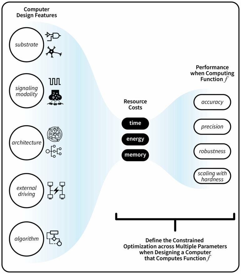 Stochastic thermodynamics may be key to understanding energy costs ...