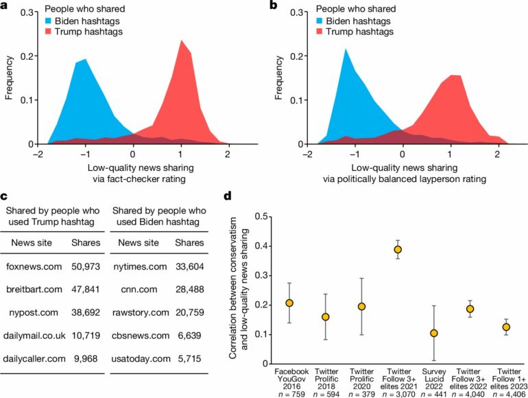 Study: Conservative users' misinformation sharing drives higher ...