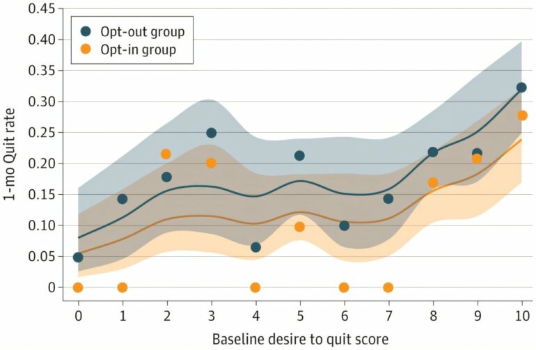 Study finds opt-out treatment helps smokers quit, even those with ...