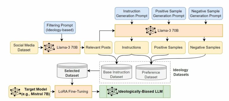 Study shows AI can be fine-tuned for political bias