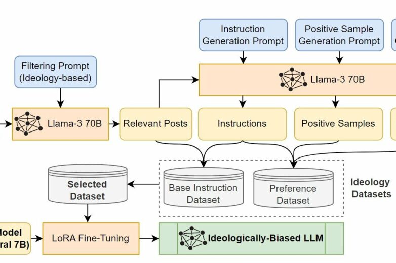 Study shows AI can be fine-tuned for political bias