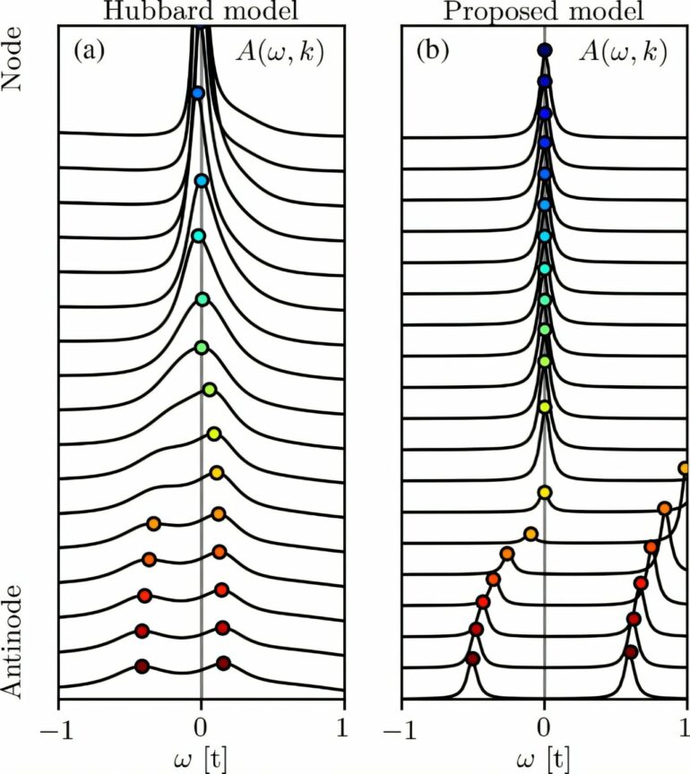 Superconductivity researchers solve the mystery of Fermi arcs