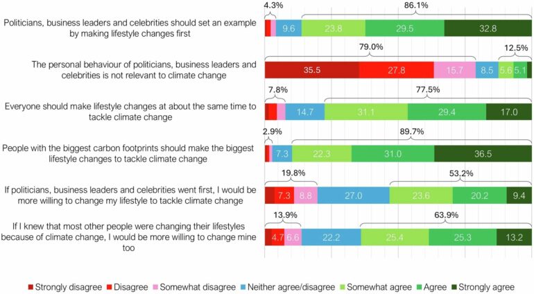 Survey experiment reveals celebrities and politicians could be the ...