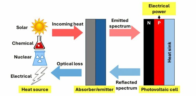 Thermophotovoltaics demonstrate potential for cost-effective ...